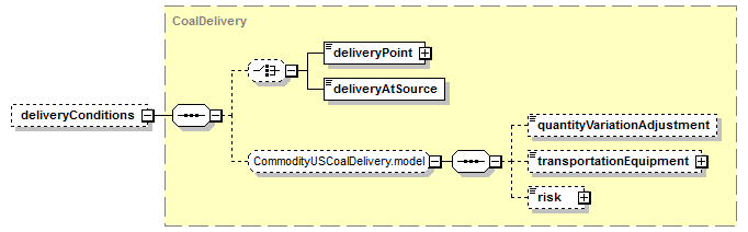 schemaDocumentation/schemas/fpml-com-5-7_xsd/complexTypes/CoalPhysicalLeg/deliveryConditions.png
