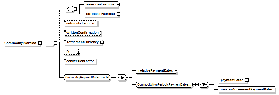 schemaDocumentation/schemas/fpml-com-5-7_xsd/complexTypes/CommodityExercise.png