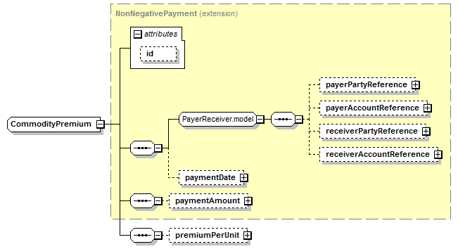 schemaDocumentation/schemas/fpml-com-5-7_xsd/complexTypes/CommodityPremium.png