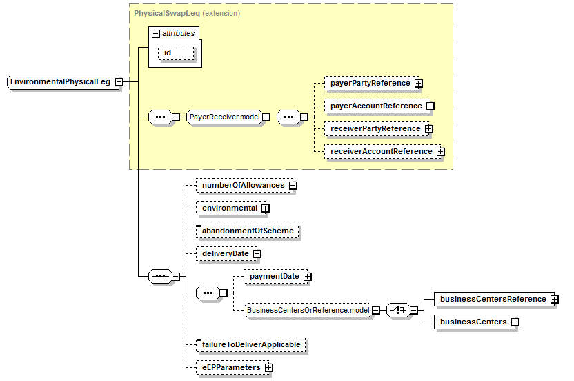 schemaDocumentation/schemas/fpml-com-5-7_xsd/complexTypes/EnvironmentalPhysicalLeg.png