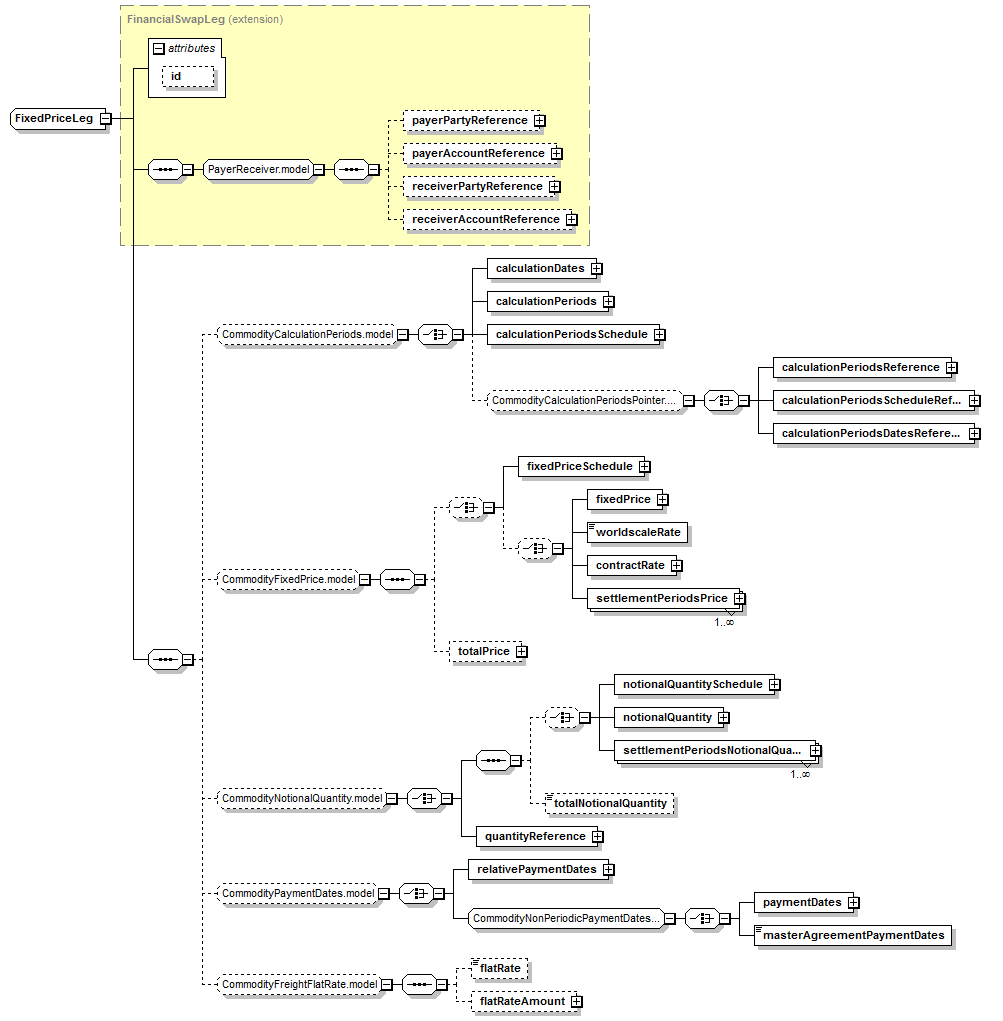 schemaDocumentation/schemas/fpml-com-5-7_xsd/complexTypes/FixedPriceLeg.png
