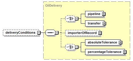 schemaDocumentation/schemas/fpml-com-5-7_xsd/complexTypes/OilPhysicalLeg/deliveryConditions.png