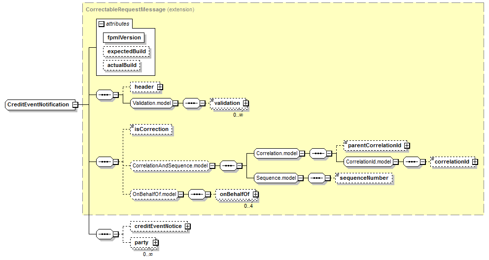 schemaDocumentation/schemas/fpml-credit-event-notification-5-7_xsd/complexTypes/CreditEventNotification.png