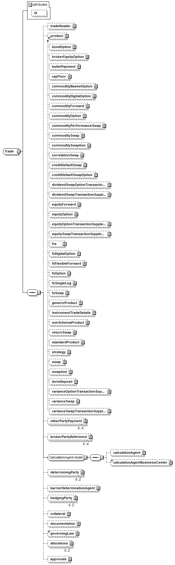schemaDocumentation/schemas/fpml-doc-5-7_xsd/complexTypes/Trade.png