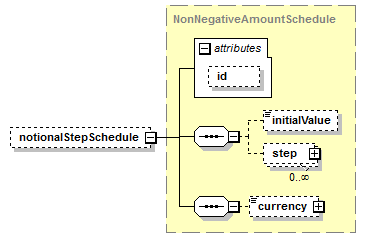 schemaDocumentation/schemas/fpml-ird-5-7_xsd/complexTypes/Notional/notionalStepSchedule.png
