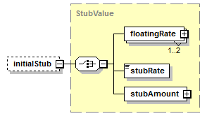 schemaDocumentation/schemas/fpml-ird-5-7_xsd/complexTypes/StubCalculationPeriodAmount/initialStub.png