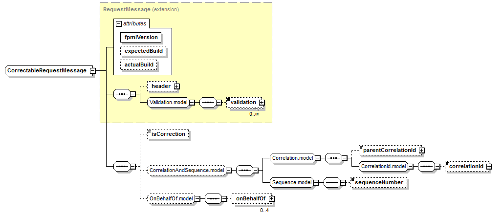 schemaDocumentation/schemas/fpml-msg-5-7_xsd/complexTypes/CorrectableRequestMessage.png