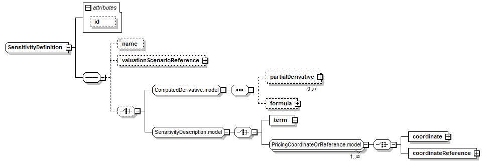 schemaDocumentation/schemas/fpml-riskdef-5-7_xsd/complexTypes/SensitivityDefinition.png