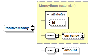 schemaDocumentation/schemas/fpml-shared-5-7_xsd/complexTypes/PositiveMoney.png